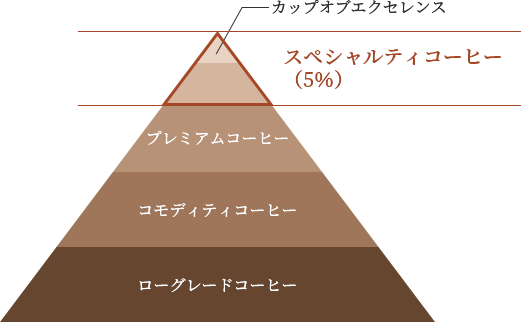 スペシャルティコーヒーとは？